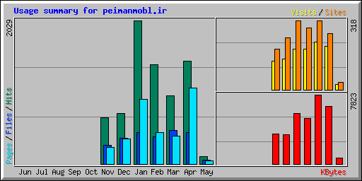 Usage summary for peimanmobl.ir